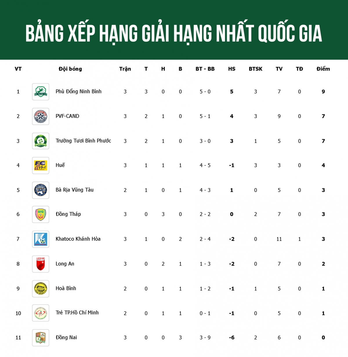 Tổng quan về bảng xếp hạng giải hạng nhất Anh
