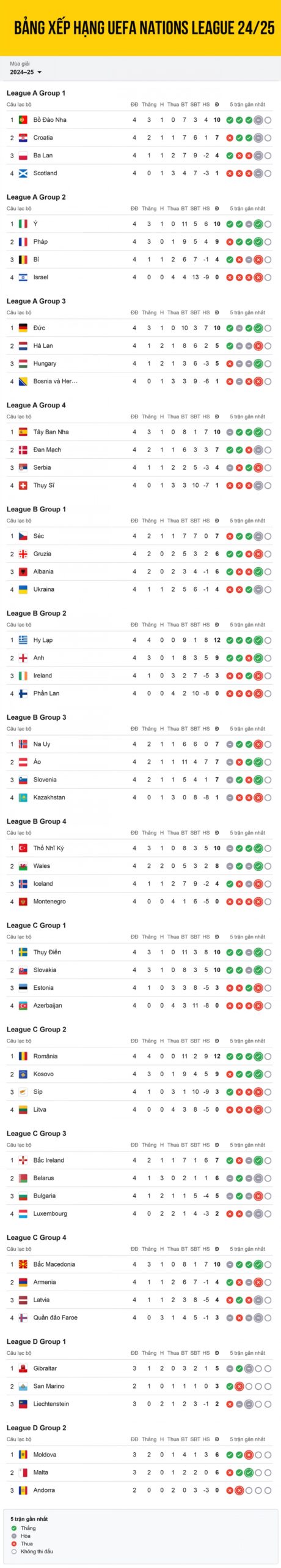 Tổng quan về bảng xếp hạng Nations League