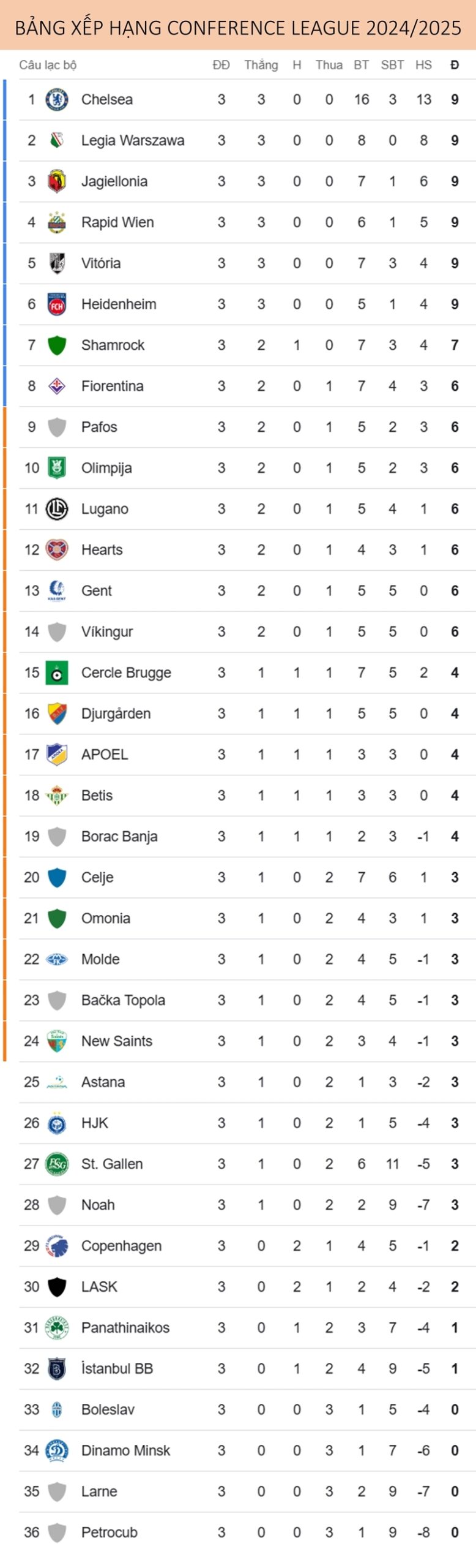 Tổng quan về bảng xếp hạng UEFA Europa Conference League