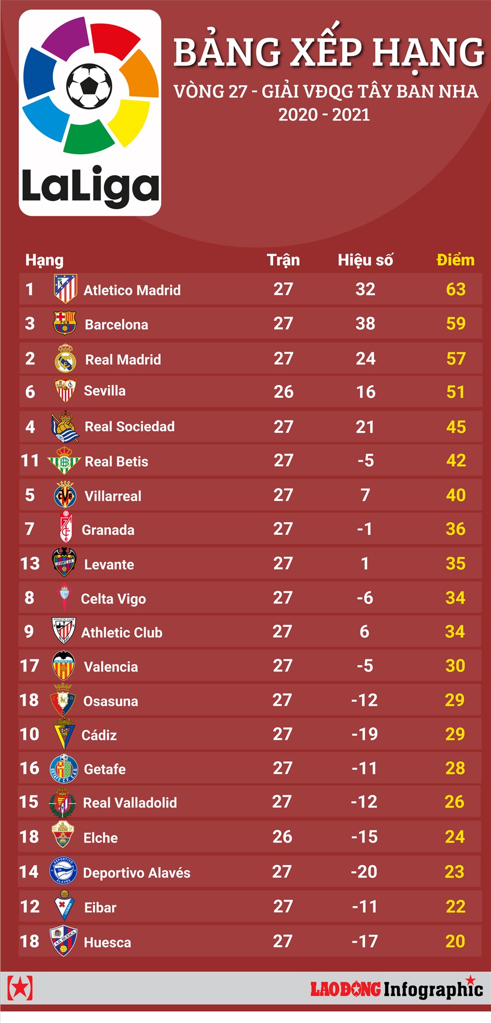 Tổng quan về kết quả La Liga